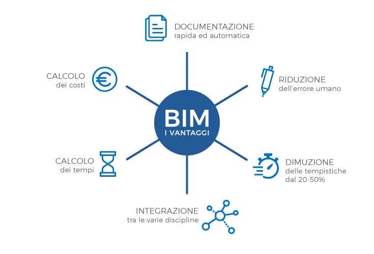 BIM: Che Cos’è, Chi Lo Usa E Chi Dovrebbe Cominciare Ad Usarlo